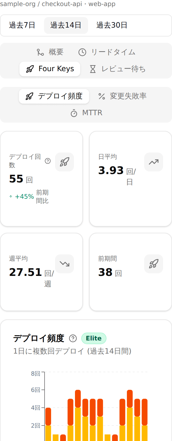 Code Tempo の Four Keys 画面。デプロイ頻度・変更失敗率・MTTR のタブが並び、デプロイ頻度のタブでデプロイ回数 55回(前期間比 +45%)、日平均 3.93回/日、週平均 27.51回/週、前期間 38回の指標カードと、リポジトリ別に色分けした日次の積み上げ棒グラフが表示されている。