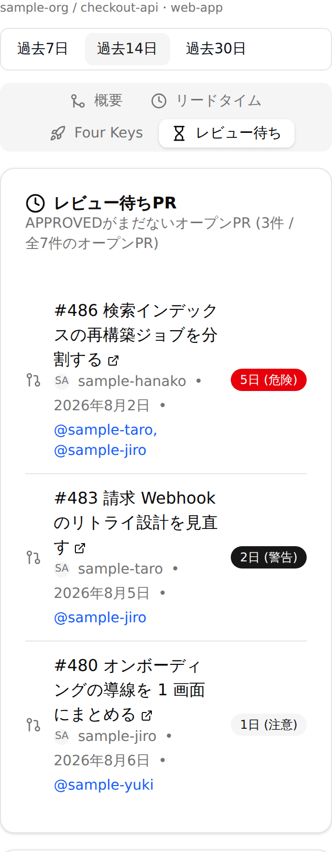 Code Tempo のレビュー待ち PR 一覧。APPROVED がまだ付いていないオープン PR が 3件、待ち時間の長い順に並んでいる(#486 が5日(危険)、#483 が2日(警告)、#480 が1日(注意))。