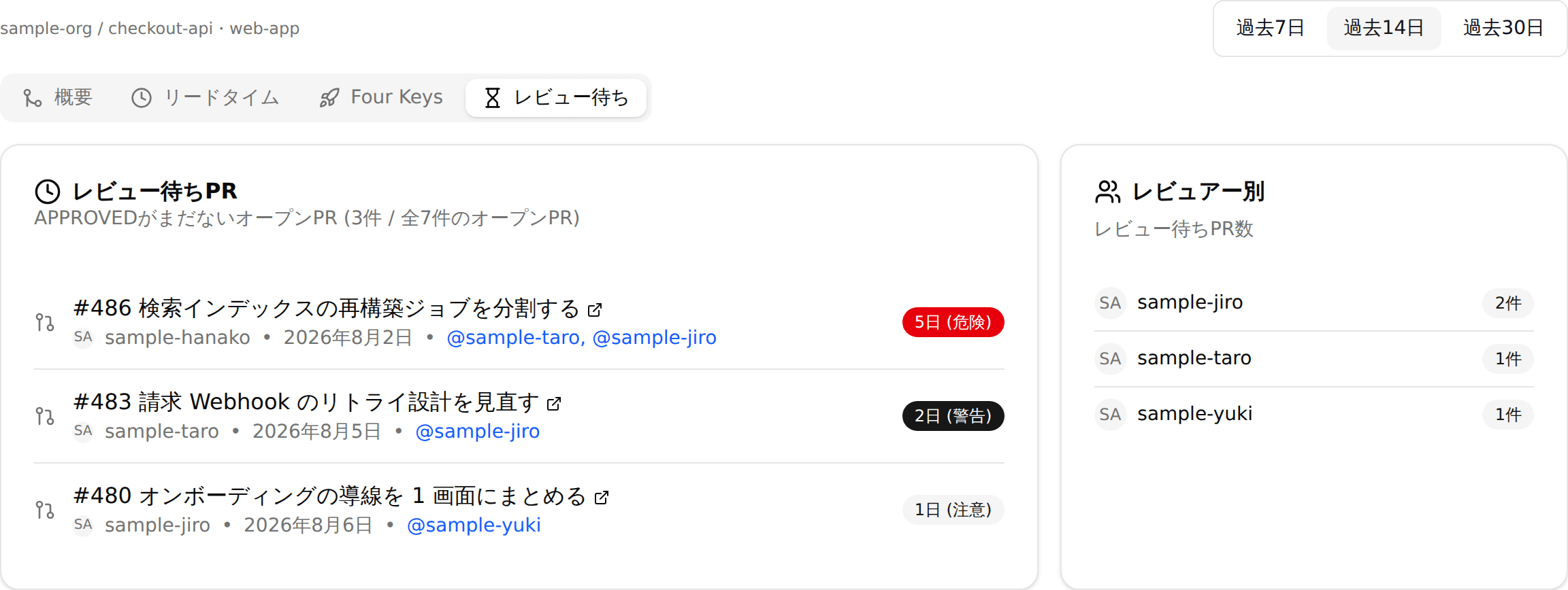 Code Tempo のレビュー待ち PR 一覧。APPROVED がまだ付いていないオープン PR が 3件、待ち時間の長い順に並んでいる(#486 が5日(危険)、#483 が2日(警告)、#480 が1日(注意))。レビュアー別のレビュー待ち PR 数もあわせて表示されている。
