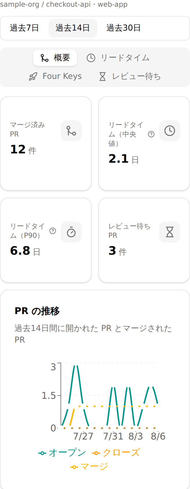 Code Tempo のチーム分析画面。マージ済み PR 12件、リードタイム中央値 2.1日、リードタイム P90 6.8日、レビュー待ち PR 3件の指標カードが並び、その下に過去14日間に開かれた PR とマージされた PR の推移グラフが表示されている。