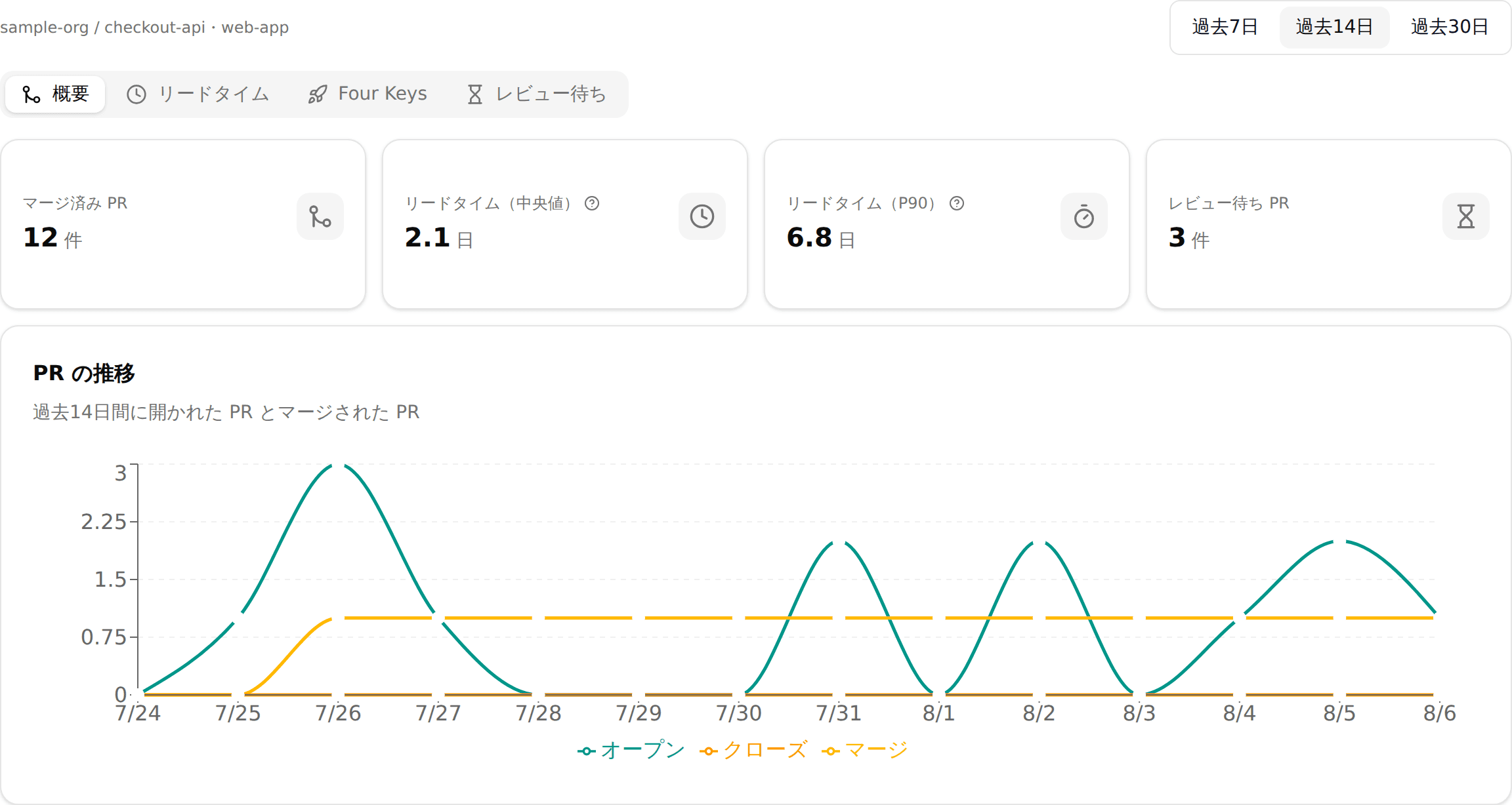 Code Tempo のチーム分析画面。マージ済み PR 12件、リードタイム中央値 2.1日、リードタイム P90 6.8日、レビュー待ち PR 3件の指標カードが並び、その下に過去14日間に開かれた PR とマージされた PR の推移グラフが表示されている。